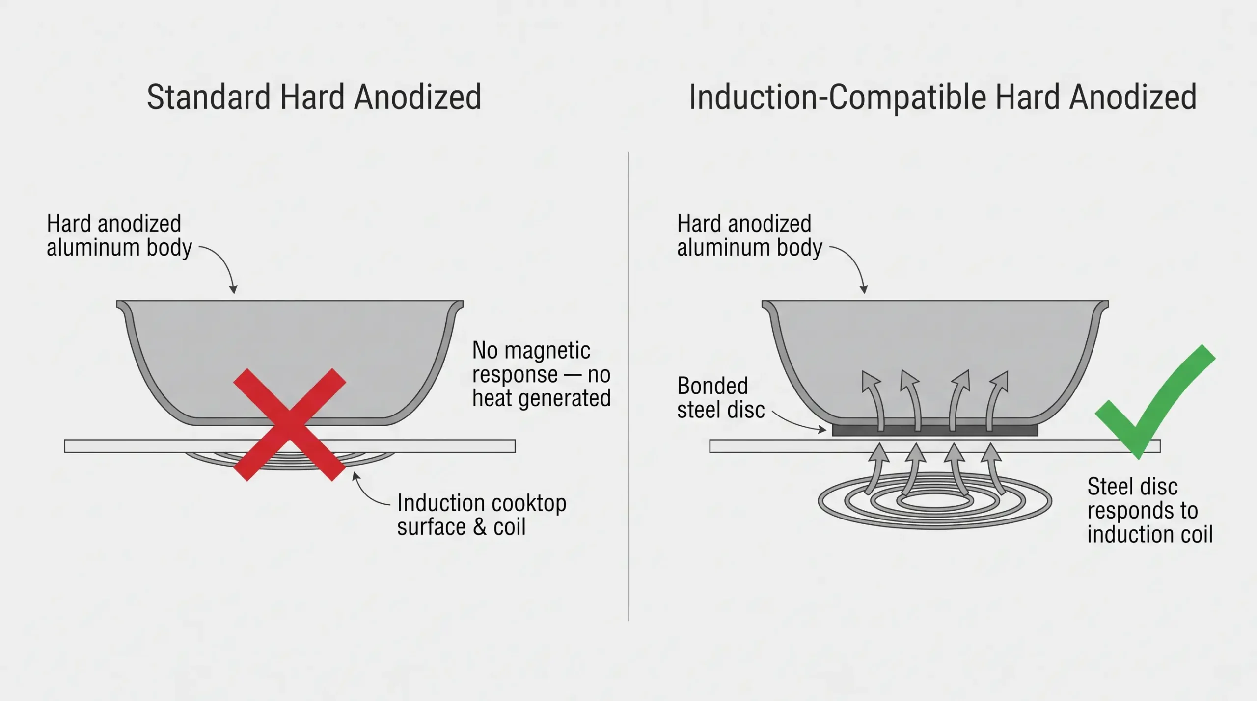 Diagram comparing standard hard anodized pan with no induction response versus induction-compatible version with bonded steel base disc