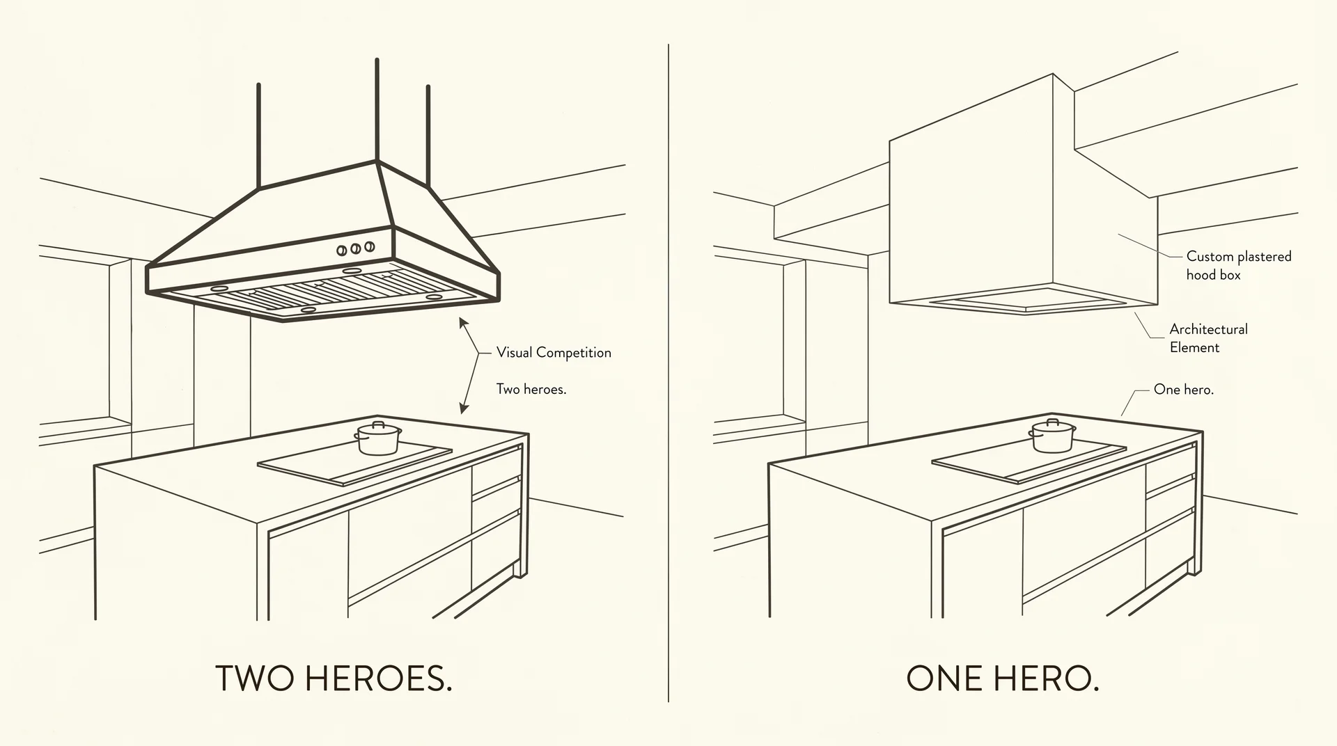 Diagram comparing visual impact of a dominant range hood versus a ceiling-integrated hood box over a kitchen island