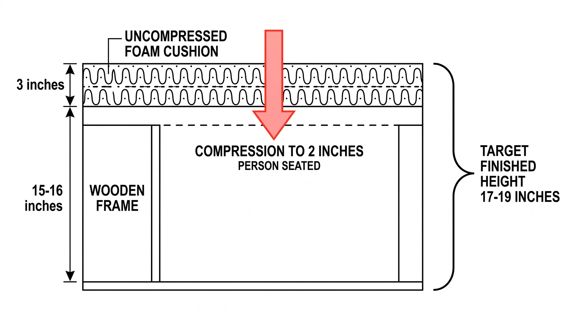 Diagram of booth bench seat showing frame height, cushion compression, and finished seated height measurement