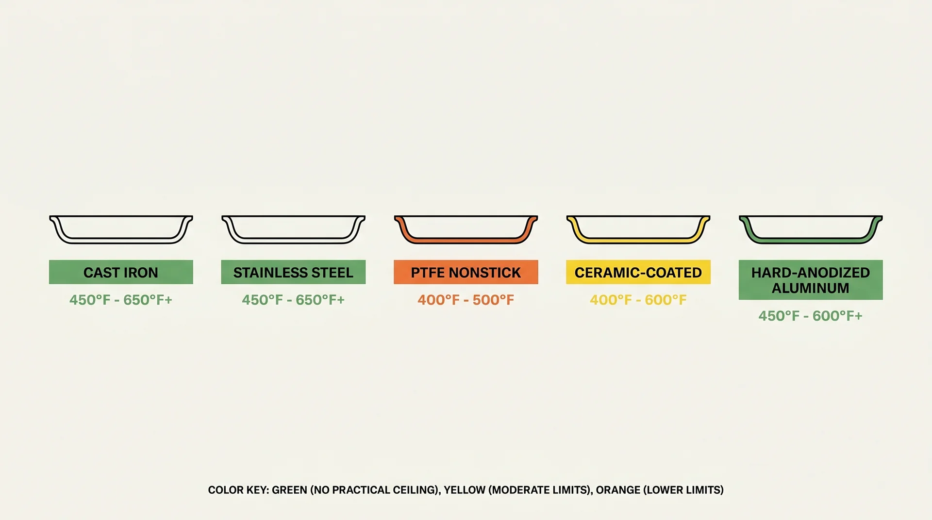 Diagram of common pan materials with oven-safe temperature ranges