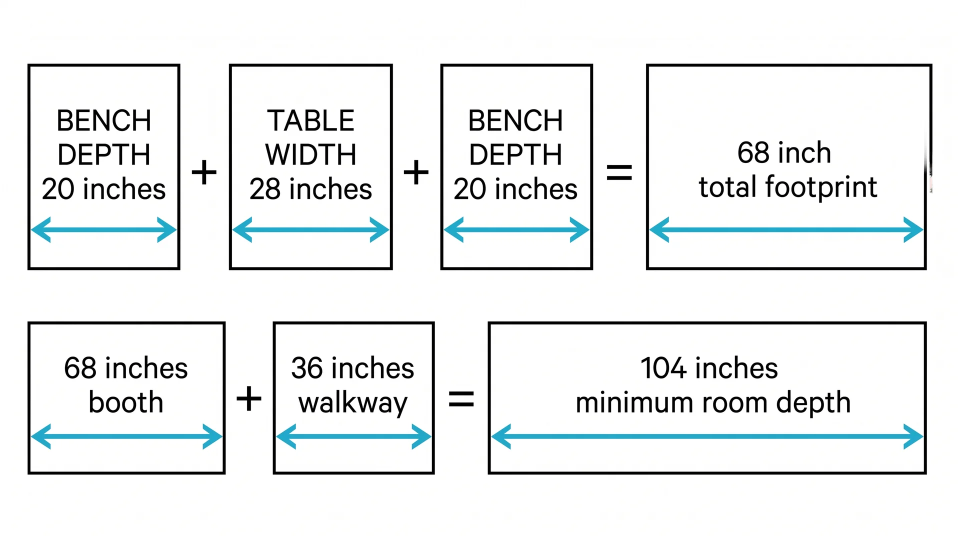 Diagram showing booth seating floor footprint formula: bench plus table plus bench equals total depth required