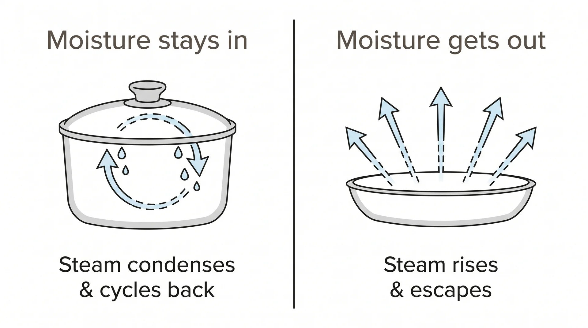 Diagram showing pots trap moisture for liquid cooking while pans release moisture for browning