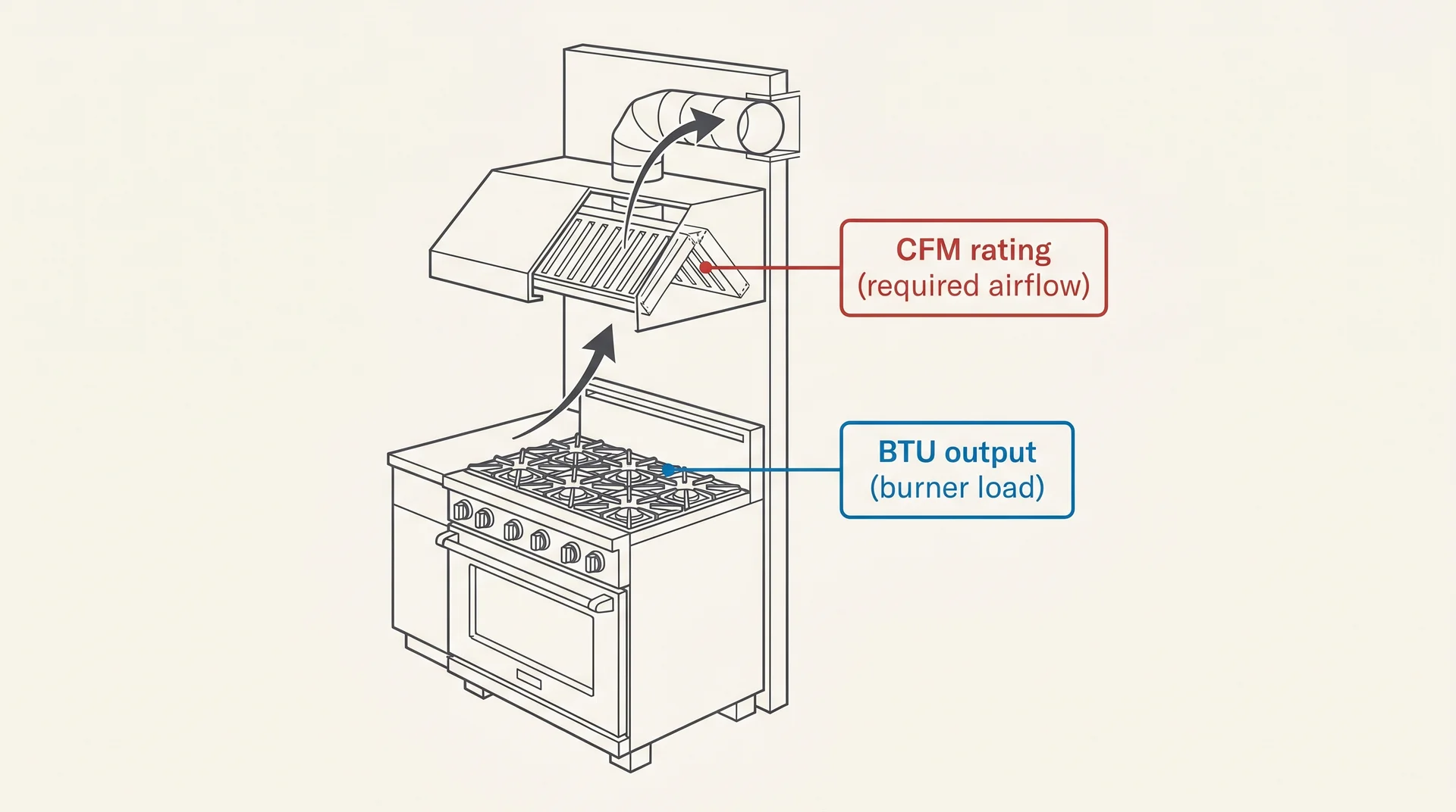 Diagram showing range BTU output and corresponding CFM ventilation requirement for a kitchen hood