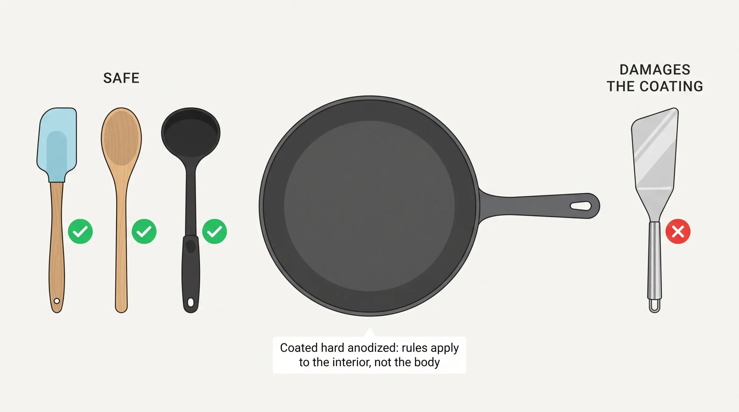 Diagram showing safe utensils for hard anodized cookware — silicone, wood, nylon with checkmarks — versus metal spatula marked as coating-damaging