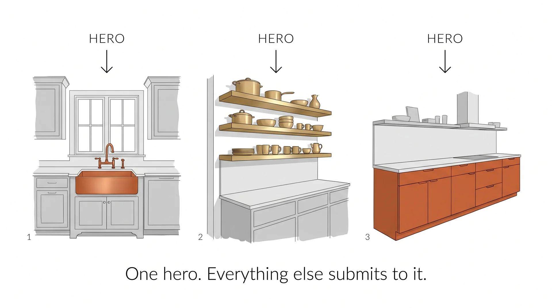 Diagram showing the one-hero rule applied to three different kitchen decor directions