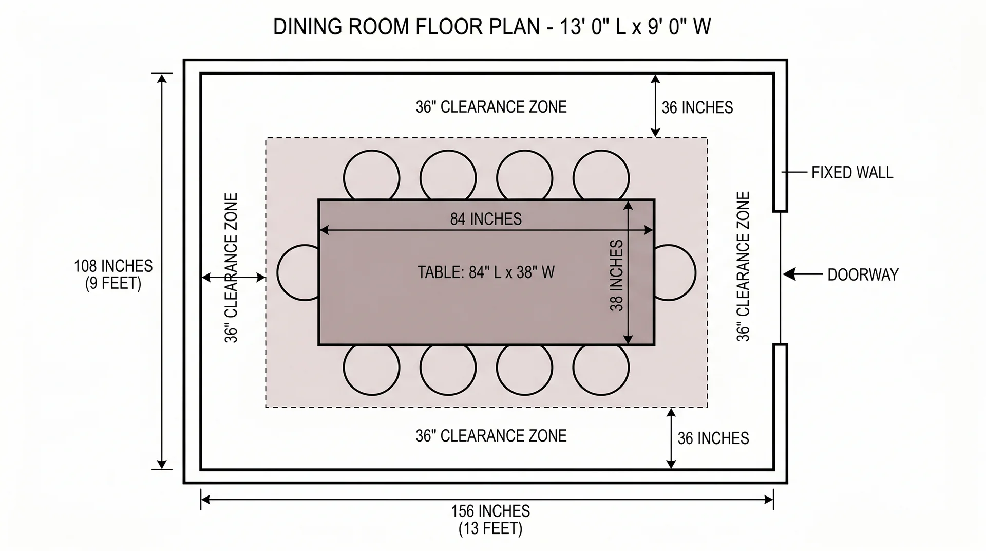 Dining room floor plan showing 84-inch table with 36-inch clearance zones on all sides requiring a 13 by 9 foot minimum room