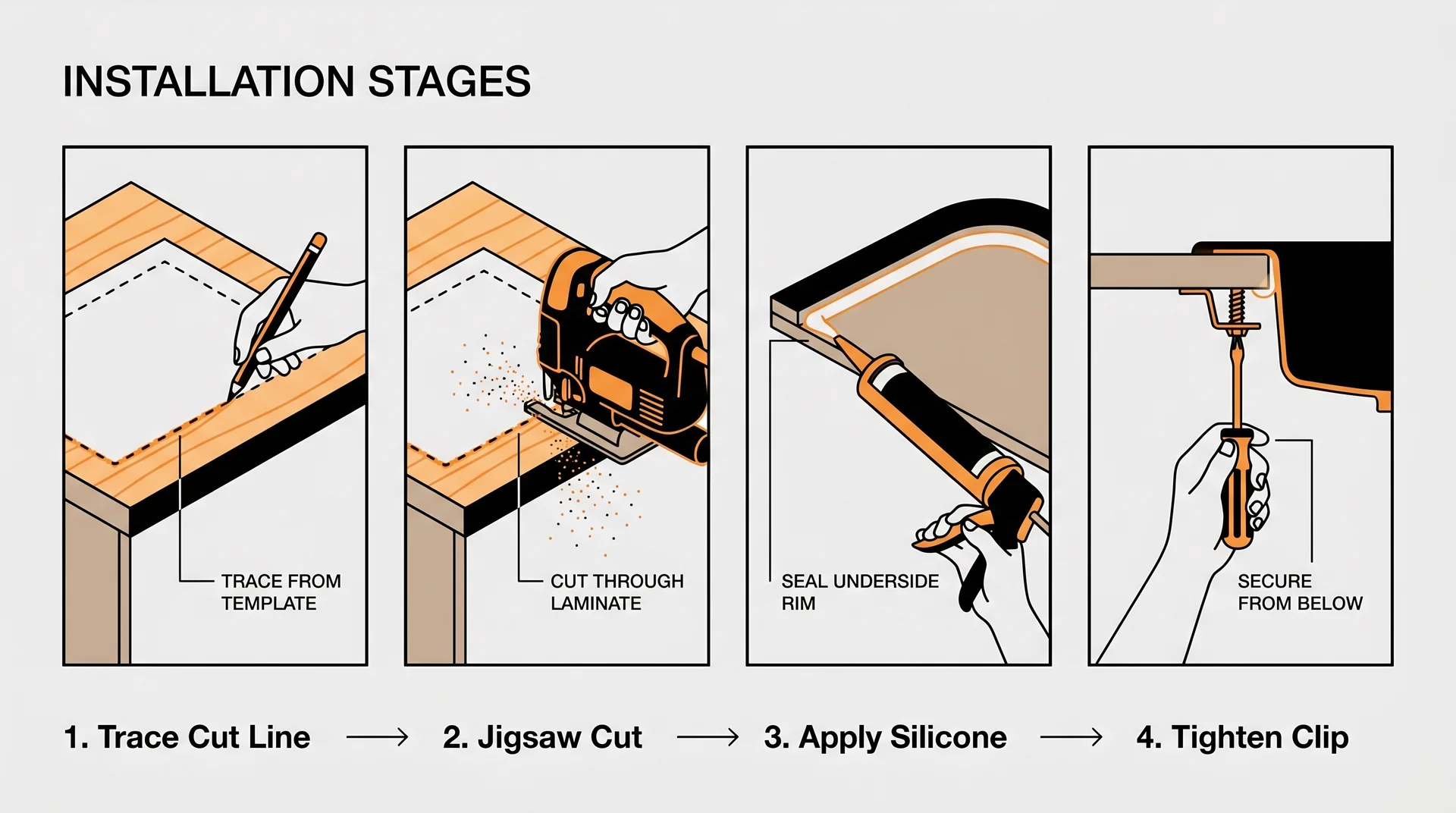 Drop-in sink installation diagram showing four stages: tracing, cutting, silicone application, and clip tightening
