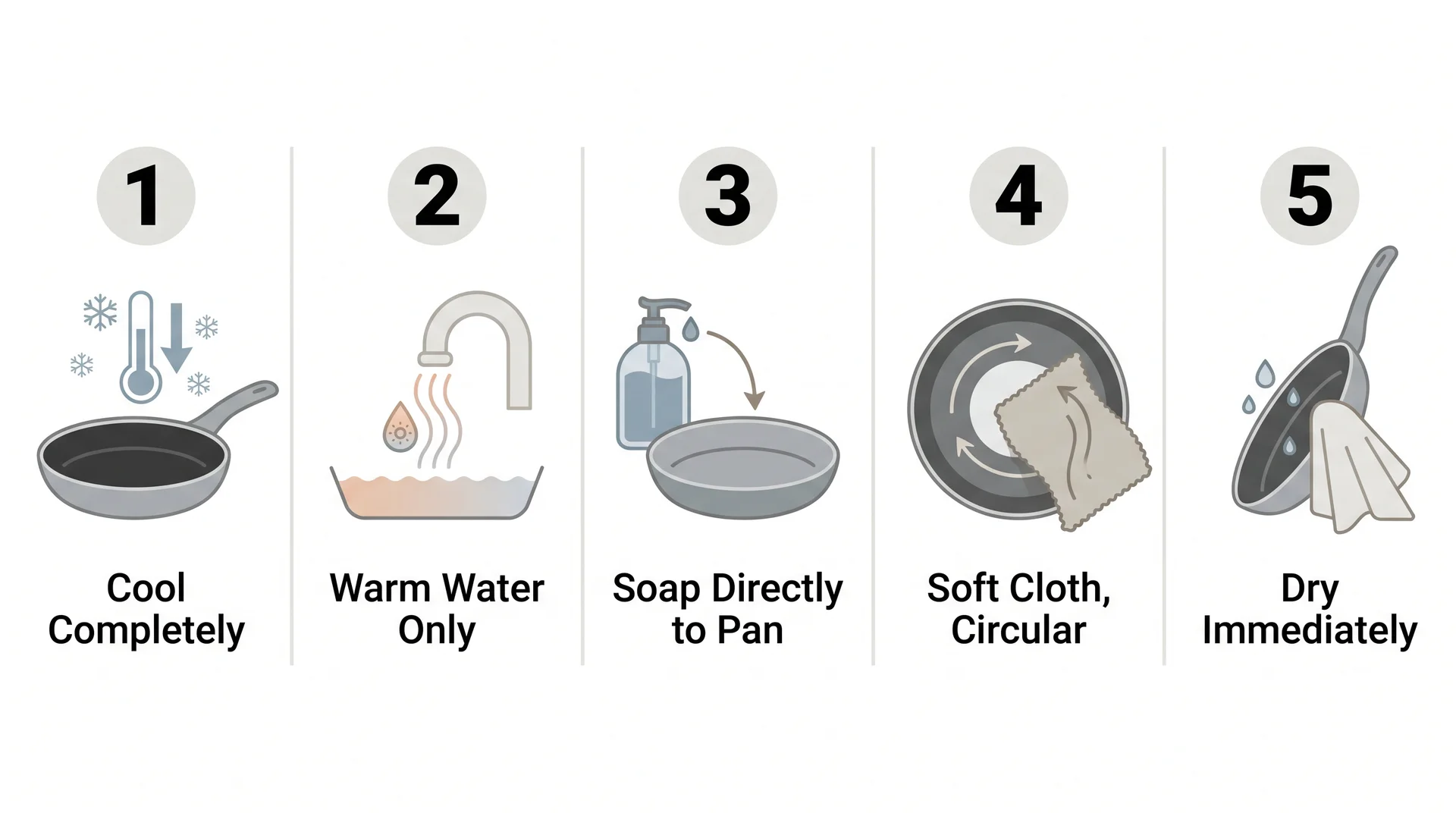 Five-step nonstick pan washing sequence diagram: cool, warm water, soap to pan, soft cloth circular motion, dry immediately
