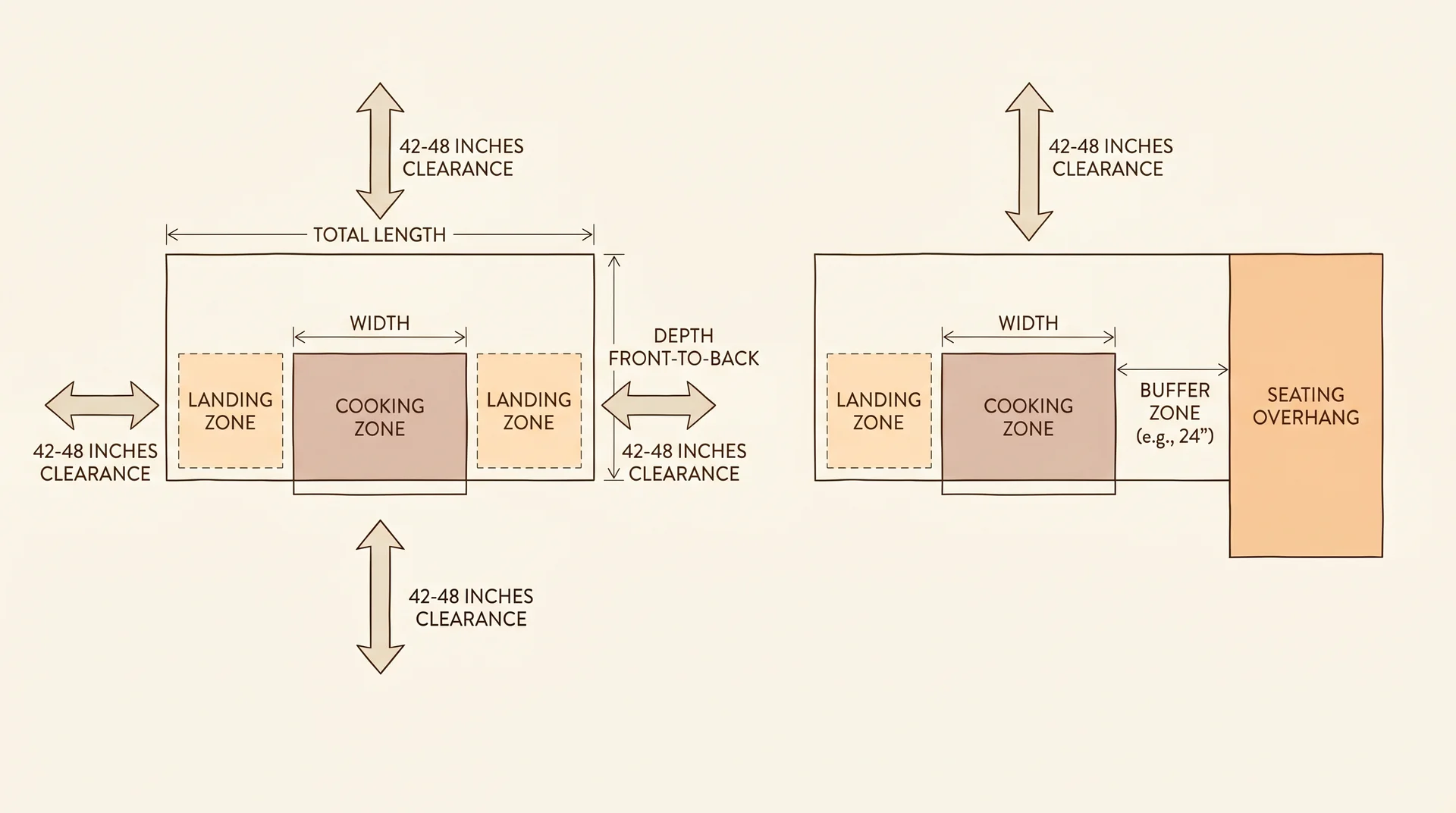 Floor plan diagram of kitchen island cooktop layout showing minimum depth, length, landing zones, and clearance