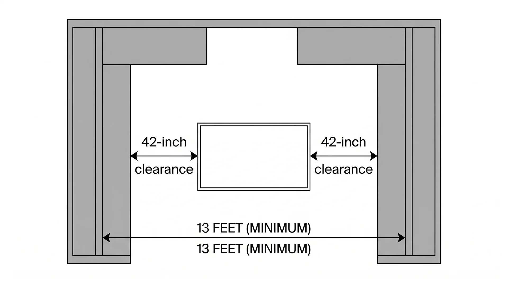 Floor plan diagram showing NKBA 42-inch aisle clearance requirements around a kitchen island