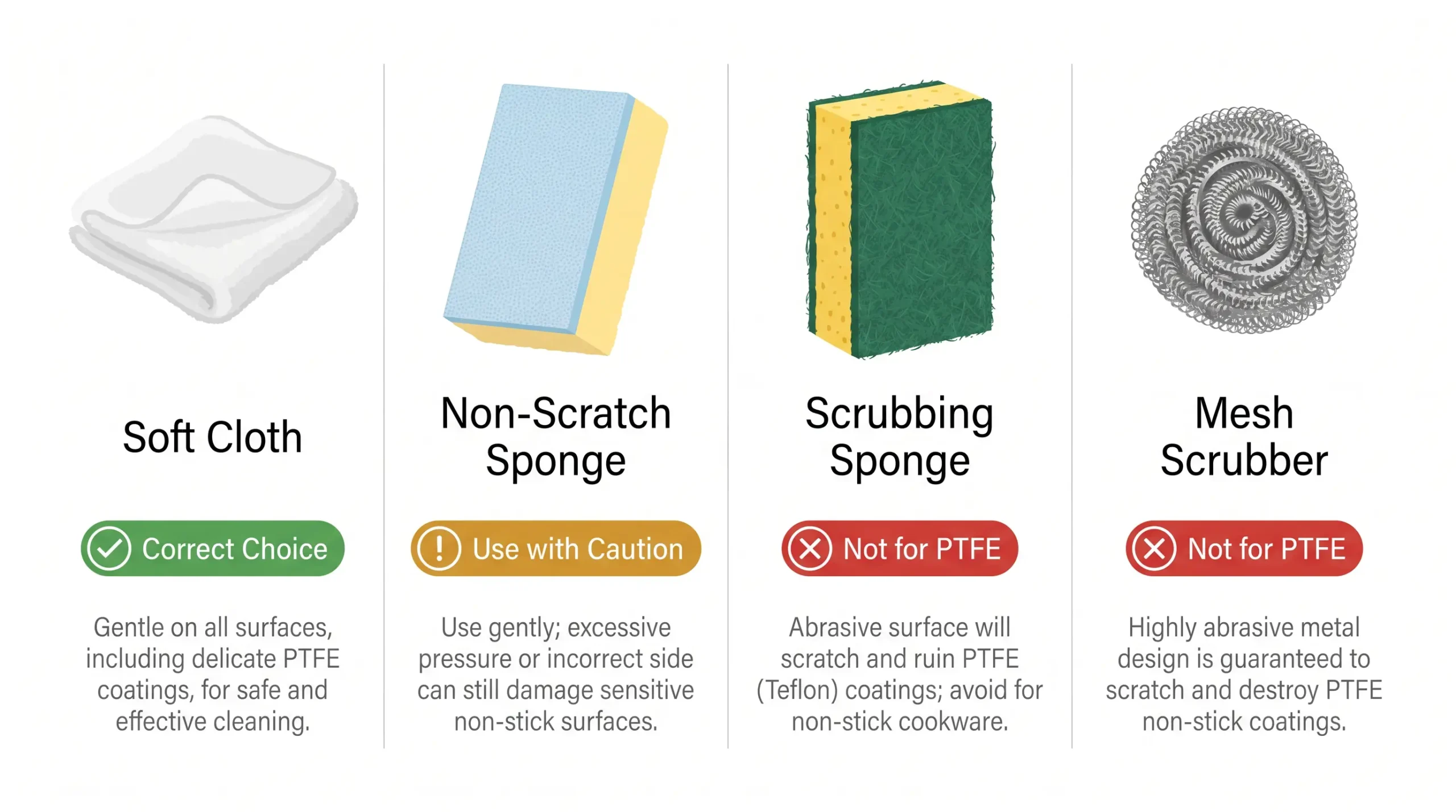 Four-column diagram rating cleaning tools for PTFE nonstick pans: soft cloth correct, non-scratch sponge with caution, scrubbing sponge and mesh scrubber not for PTFE