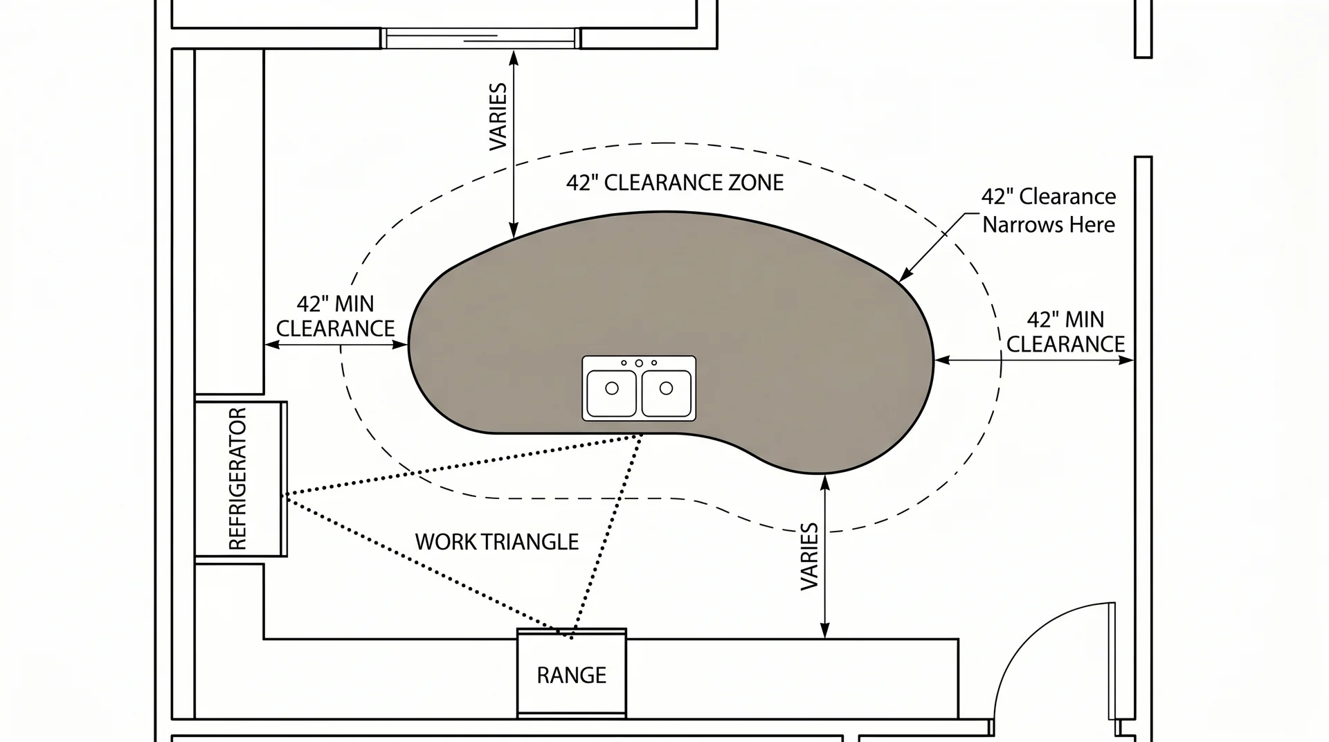 Kitchen floor plan diagram showing 42-inch clearance requirements around a curved island with work triangle marked