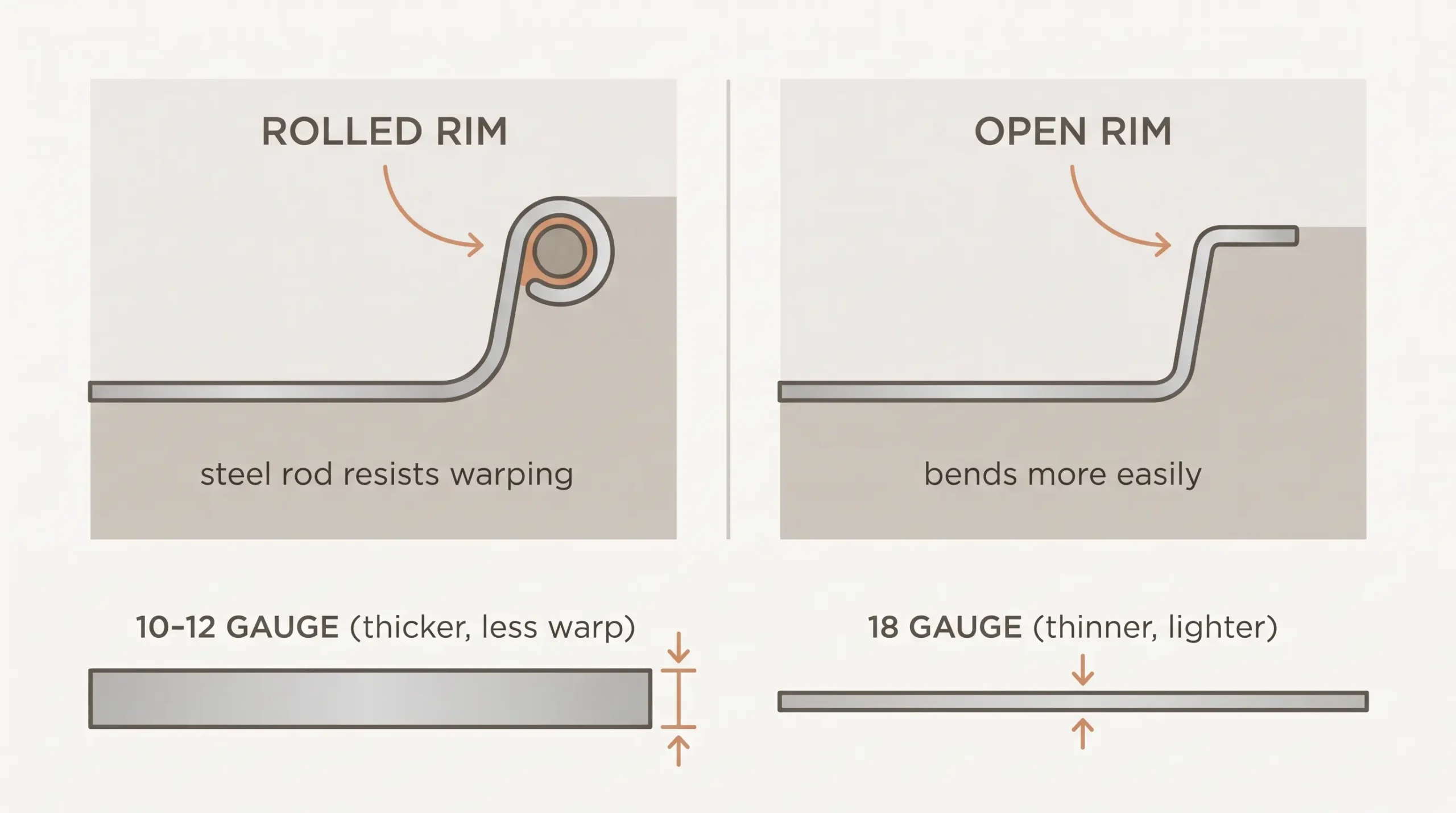 Labeled diagram comparing thick low-gauge and thin high-gauge aluminum baking sheets and rim types