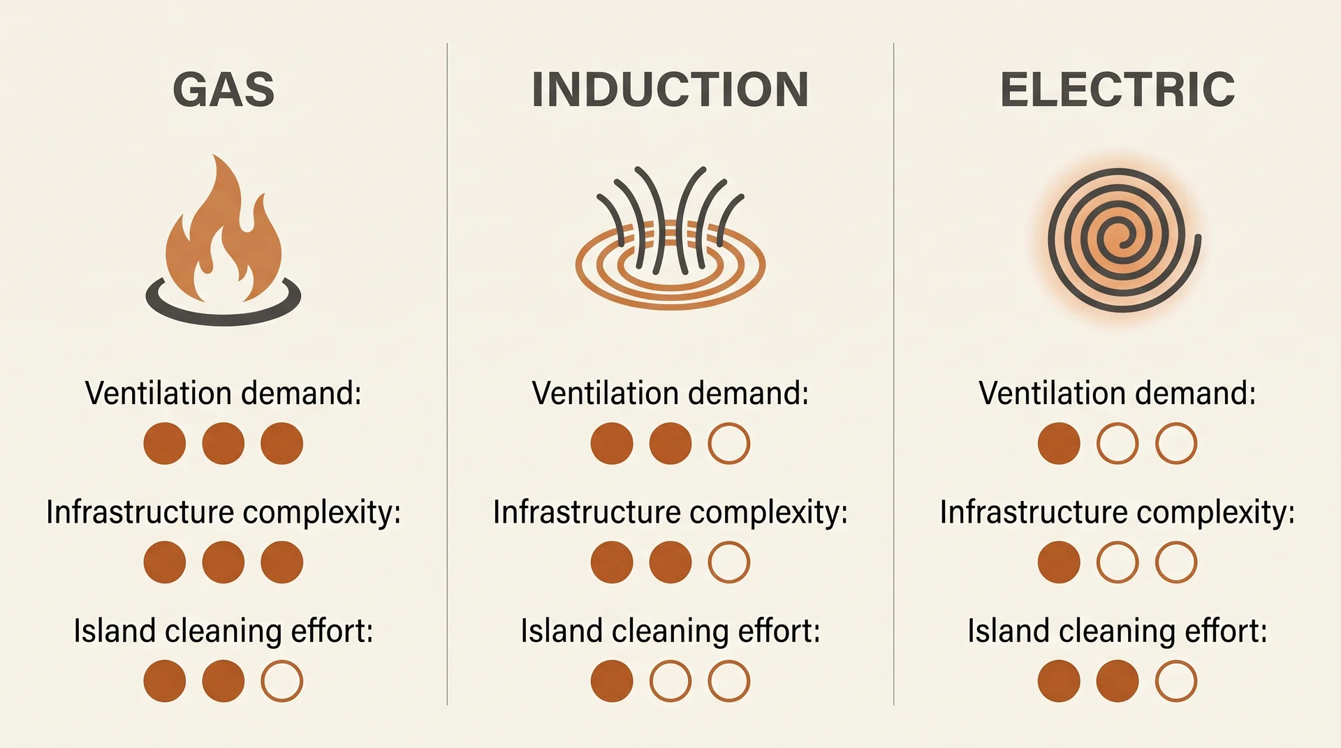 Side-by-side comparison icons for gas, induction, and electric cooktop types showing ventilation, infrastructure, and cleaning differences