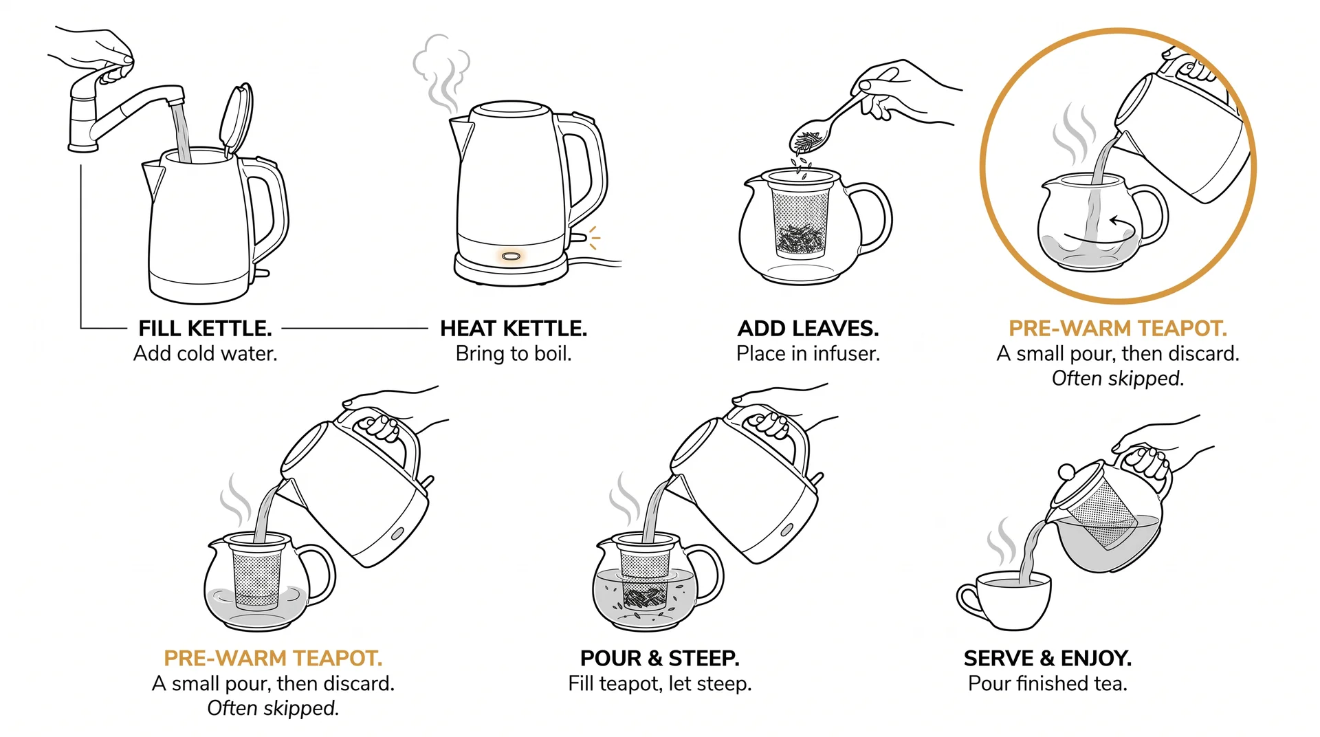 Six-step diagram showing how to use a kettle and teapot together, with step four pre-warming highlighted