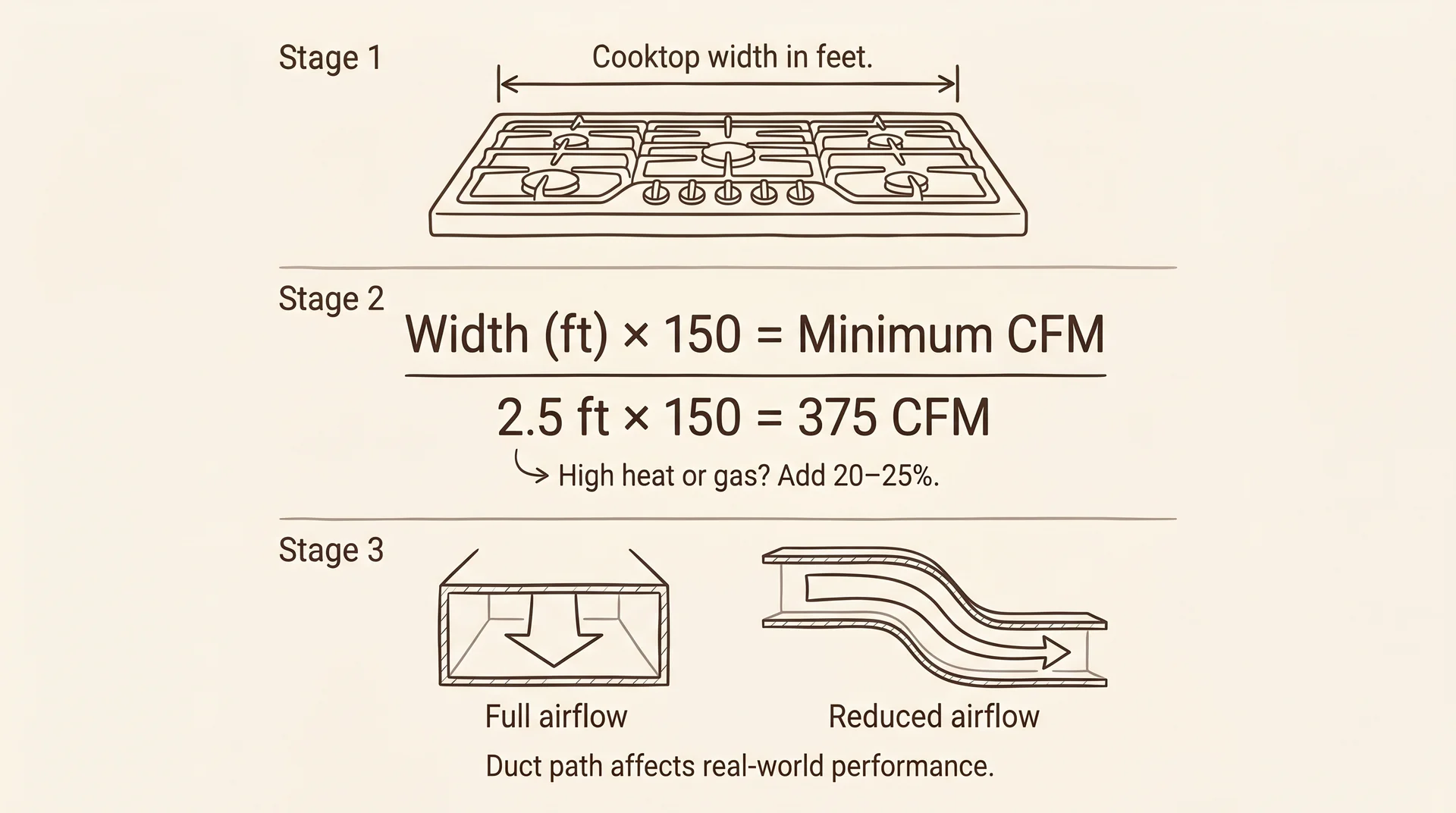 Step-by-step CFM calculation diagram for island range hood sizing, showing cooktop width formula and duct run impact