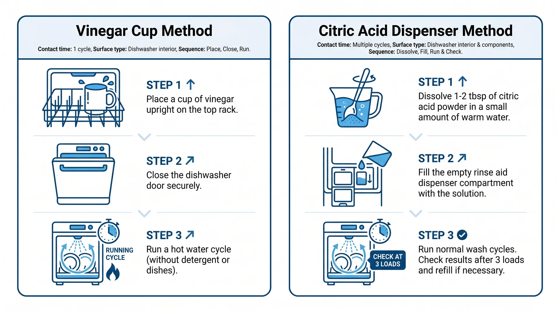 Step diagram comparing the vinegar cup method and citric acid dispenser method for natural dishwasher rinse aid.