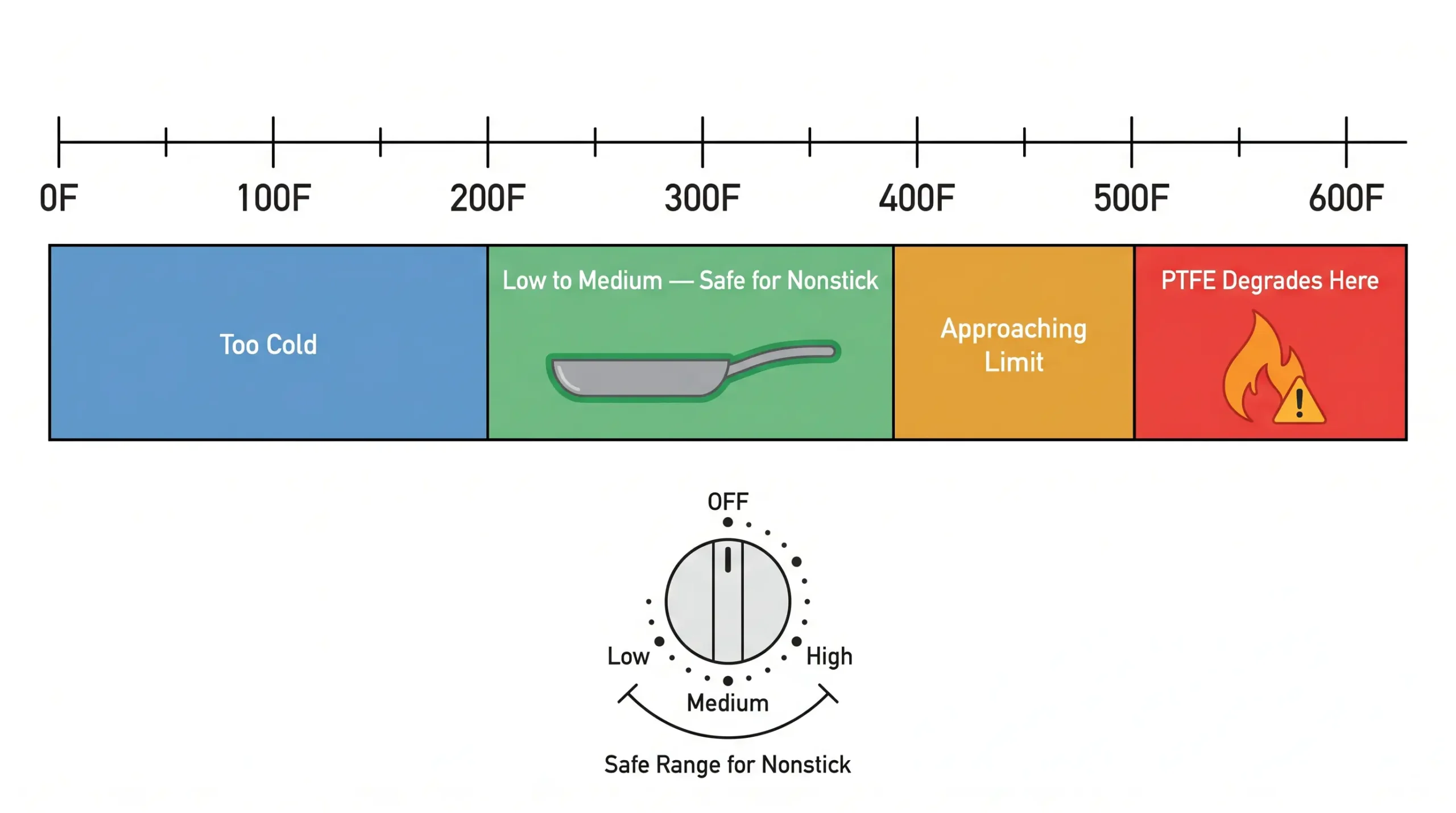 Temperature scale diagram showing 250–375°F safe cooking range for PTFE nonstick pans and the 500°F degradation threshold