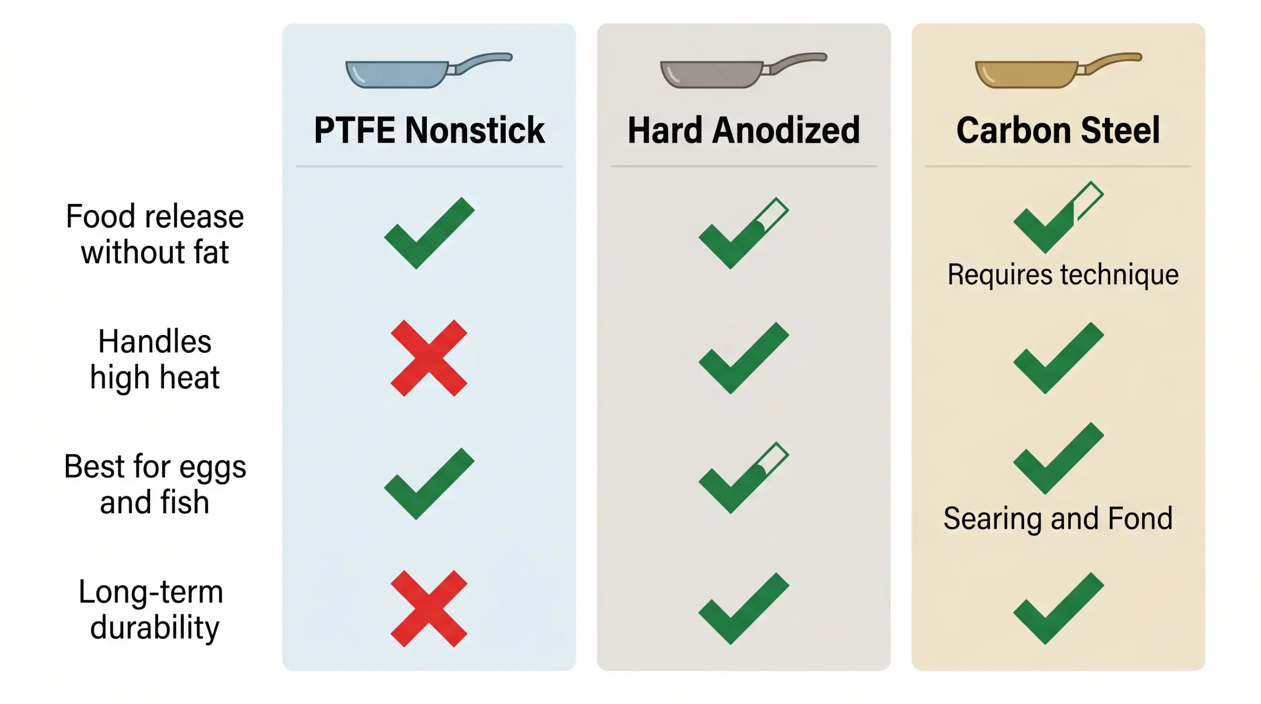 Three-column comparison table of PTFE nonstick, hard anodized, and carbon steel pans by food release, heat tolerance, egg performance, and durability