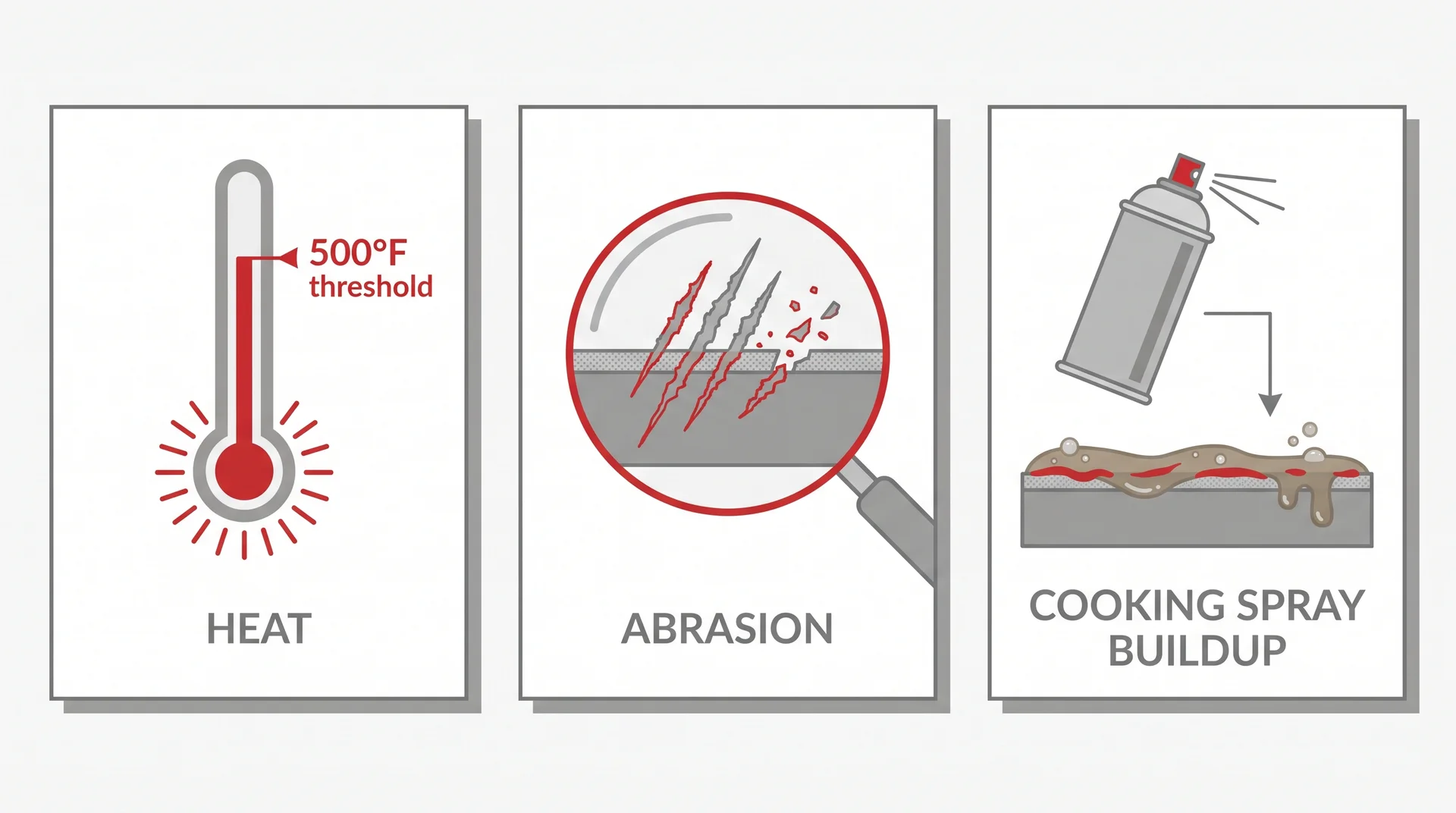 Three-panel diagram showing the three causes of nonstick PTFE coating damage: heat, abrasion, and cooking spray buildup