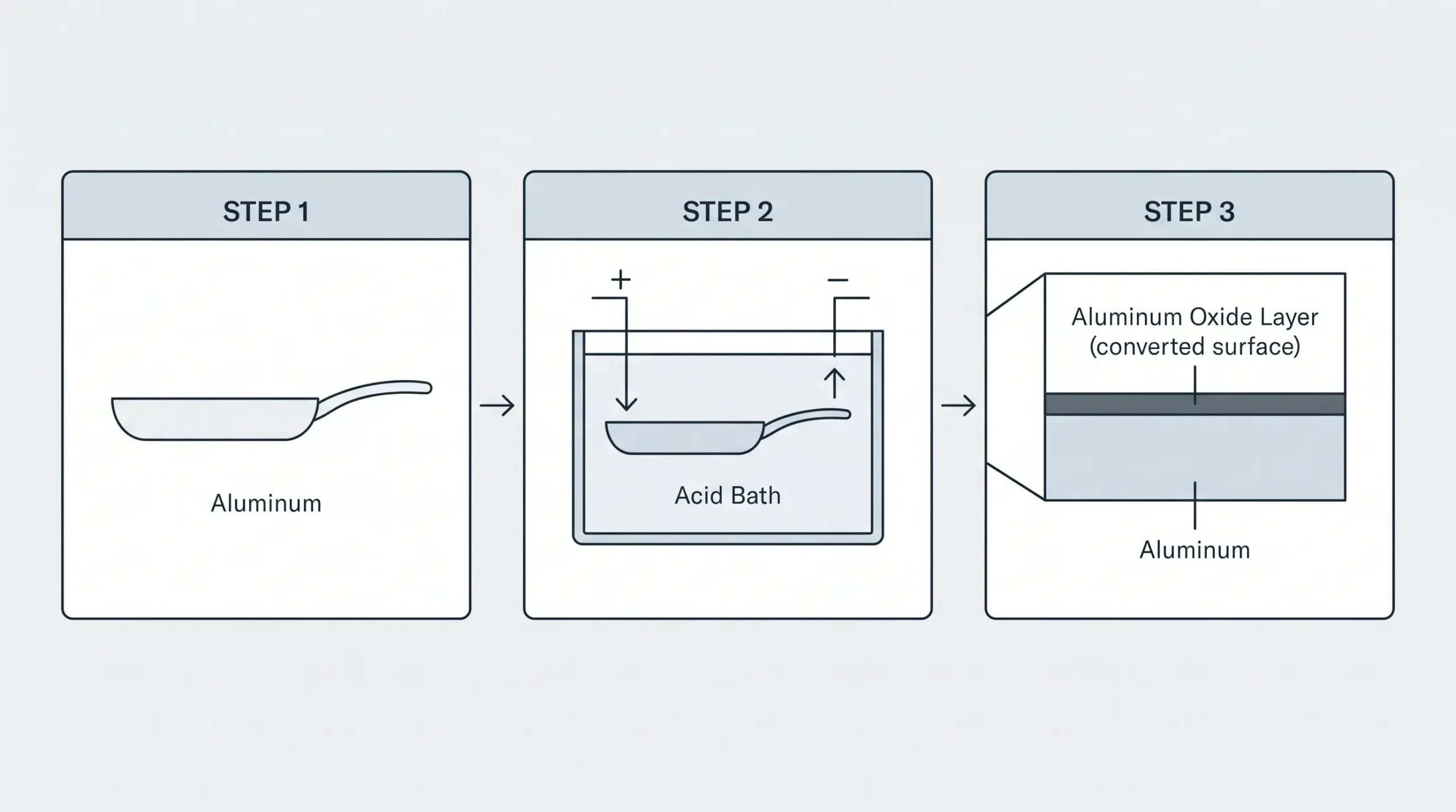Three-step diagram of the Type III hard anodizing process showing acid bath, electrical current, and resulting aluminum oxide surface layer
