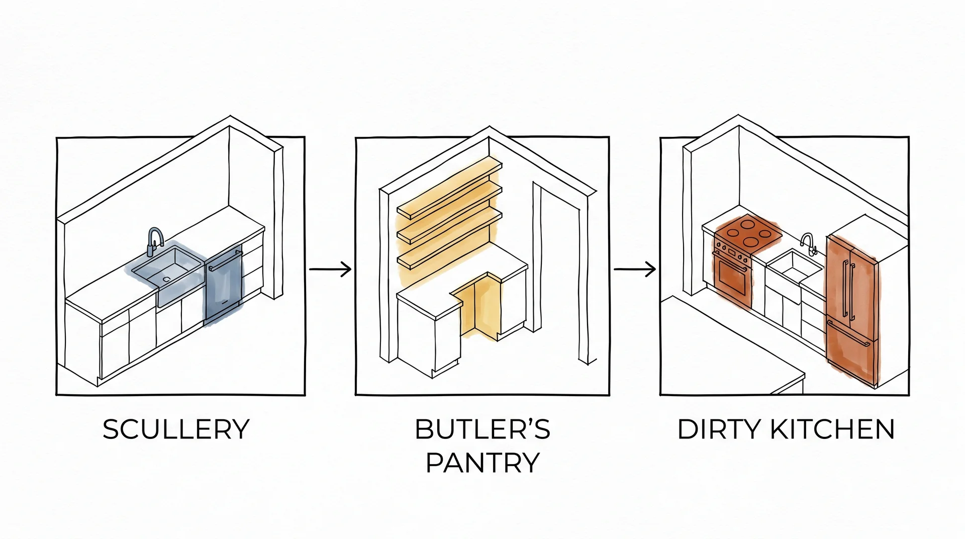 floor plan diagram comparing scullery butler's pantry and dirty kitchen with labeled features